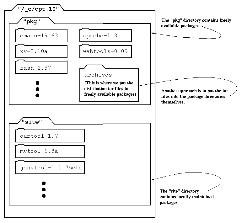 [pkg and site directories]